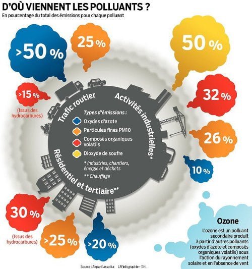 Where do air pollutants come from / AirParif