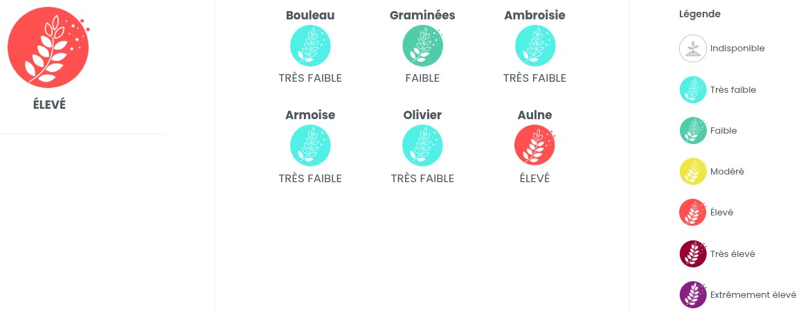 Pollen risk and types of pollen
